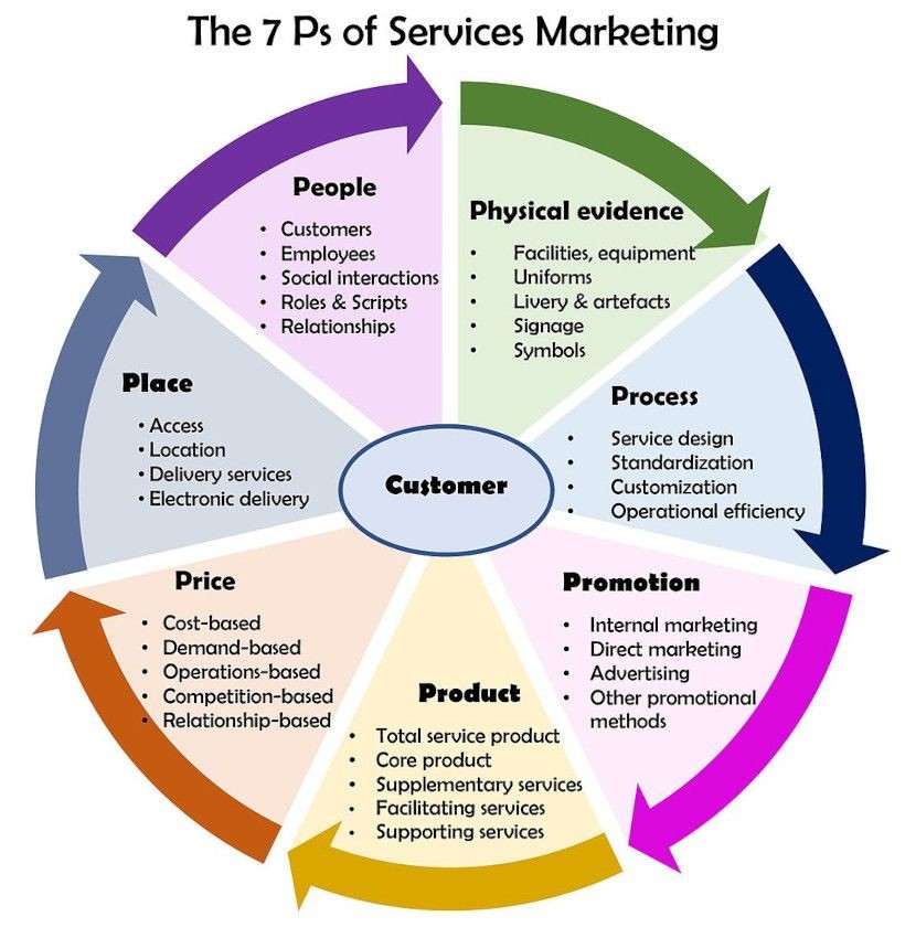 7_ps_of_services_marketing