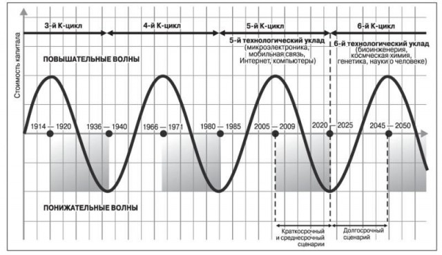 Повышательная стадия цикла (2018 - 2040 гг.) будет сопровождаться умеренными ценами на сырьевые товары, благоприятные условия развития продлятся до 2030 года.